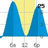Tide chart for Daymark 135, South Newport River, Georgia on 2023/11/25