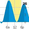 Tide chart for Daymark 135, South Newport River, Georgia on 2023/11/26
