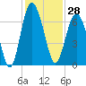 Tide chart for Daymark 135, South Newport River, Georgia on 2023/11/28