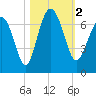 Tide chart for Daymark 135, South Newport River, Georgia on 2023/11/2