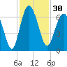 Tide chart for Daymark 135, South Newport River, Georgia on 2023/11/30