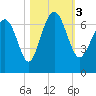 Tide chart for Daymark 135, South Newport River, Georgia on 2023/11/3