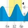 Tide chart for Daymark 135, South Newport River, Georgia on 2023/11/4