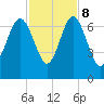 Tide chart for Daymark 135, South Newport River, Georgia on 2023/11/8