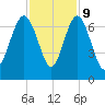 Tide chart for Daymark 135, South Newport River, Georgia on 2023/11/9