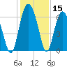 Tide chart for Daymark 135, South Newport River, Georgia on 2023/12/15