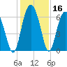 Tide chart for Daymark 135, South Newport River, Georgia on 2023/12/16