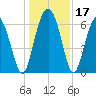 Tide chart for Daymark 135, South Newport River, Georgia on 2023/12/17
