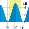 Tide chart for Daymark 135, South Newport River, Georgia on 2023/12/18