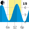 Tide chart for Daymark 135, South Newport River, Georgia on 2023/12/19