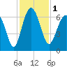 Tide chart for Daymark 135, South Newport River, Georgia on 2023/12/1