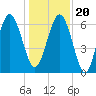 Tide chart for Daymark 135, South Newport River, Georgia on 2023/12/20