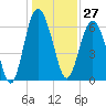 Tide chart for Daymark 135, South Newport River, Georgia on 2023/12/27