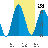 Tide chart for Daymark 135, South Newport River, Georgia on 2023/12/28