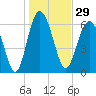 Tide chart for Daymark 135, South Newport River, Georgia on 2023/12/29
