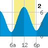 Tide chart for Daymark 135, South Newport River, Georgia on 2023/12/2