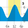 Tide chart for Daymark 135, South Newport River, Georgia on 2023/12/3
