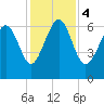 Tide chart for Daymark 135, South Newport River, Georgia on 2023/12/4