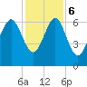 Tide chart for Daymark 135, South Newport River, Georgia on 2023/12/6