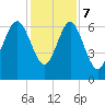 Tide chart for Daymark 135, South Newport River, Georgia on 2023/12/7