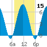 Tide chart for Daymark 135, South Newport River, Georgia on 2024/01/15