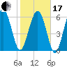 Tide chart for Daymark 135, South Newport River, Georgia on 2024/01/17