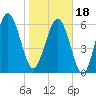 Tide chart for Daymark 135, South Newport River, Georgia on 2024/01/18