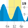 Tide chart for Daymark 135, South Newport River, Georgia on 2024/01/19