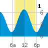 Tide chart for Daymark 135, South Newport River, Georgia on 2024/01/1