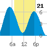 Tide chart for Daymark 135, South Newport River, Georgia on 2024/01/21