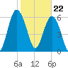 Tide chart for Daymark 135, South Newport River, Georgia on 2024/01/22
