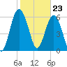 Tide chart for Daymark 135, South Newport River, Georgia on 2024/01/23
