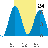 Tide chart for Daymark 135, South Newport River, Georgia on 2024/01/24
