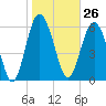 Tide chart for Daymark 135, South Newport River, Georgia on 2024/01/26