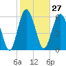 Tide chart for Daymark 135, South Newport River, Georgia on 2024/01/27