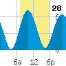 Tide chart for Daymark 135, South Newport River, Georgia on 2024/01/28