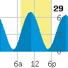 Tide chart for Daymark 135, South Newport River, Georgia on 2024/01/29