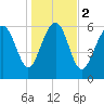 Tide chart for Daymark 135, South Newport River, Georgia on 2024/01/2