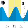 Tide chart for Daymark 135, South Newport River, Georgia on 2024/01/3