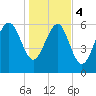 Tide chart for Daymark 135, South Newport River, Georgia on 2024/01/4