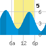 Tide chart for Daymark 135, South Newport River, Georgia on 2024/01/5