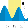Tide chart for Daymark 135, South Newport River, Georgia on 2024/01/6