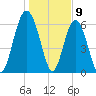 Tide chart for Daymark 135, South Newport River, Georgia on 2024/01/9