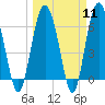 Tide chart for Daymark 135, South Newport River, Georgia on 2024/03/11