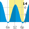 Tide chart for Daymark 135, South Newport River, Georgia on 2024/03/14