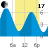 Tide chart for Daymark 135, South Newport River, Georgia on 2024/03/17