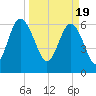 Tide chart for Daymark 135, South Newport River, Georgia on 2024/03/19