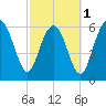 Tide chart for Daymark 135, South Newport River, Georgia on 2024/03/1