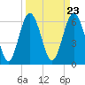 Tide chart for Daymark 135, South Newport River, Georgia on 2024/03/23
