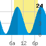Tide chart for Daymark 135, South Newport River, Georgia on 2024/03/24